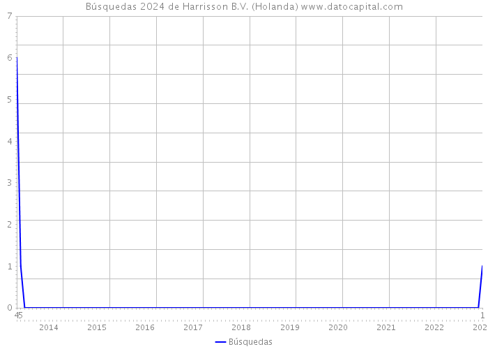 Búsquedas 2024 de Harrisson B.V. (Holanda) 