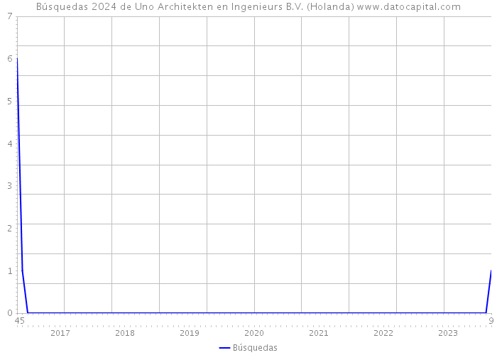 Búsquedas 2024 de Uno Architekten en Ingenieurs B.V. (Holanda) 