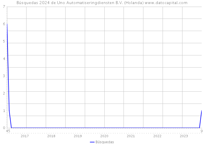 Búsquedas 2024 de Uno Automatiseringdiensten B.V. (Holanda) 