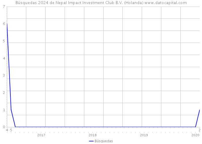 Búsquedas 2024 de Nepal Impact Investment Club B.V. (Holanda) 