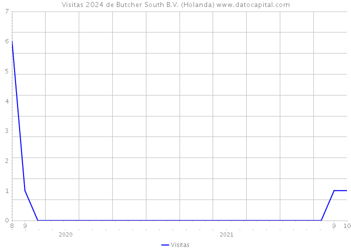 Visitas 2024 de Butcher South B.V. (Holanda) 