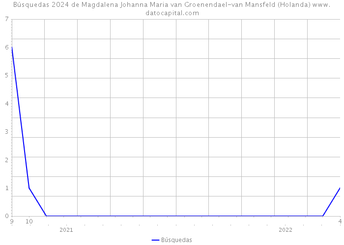 Búsquedas 2024 de Magdalena Johanna Maria van Groenendael-van Mansfeld (Holanda) 