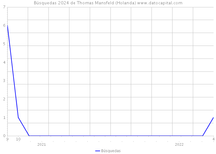 Búsquedas 2024 de Thomas Mansfeld (Holanda) 
