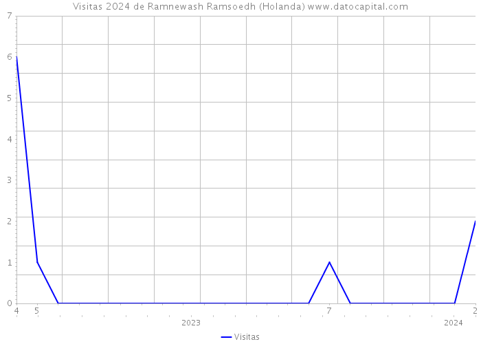 Visitas 2024 de Ramnewash Ramsoedh (Holanda) 