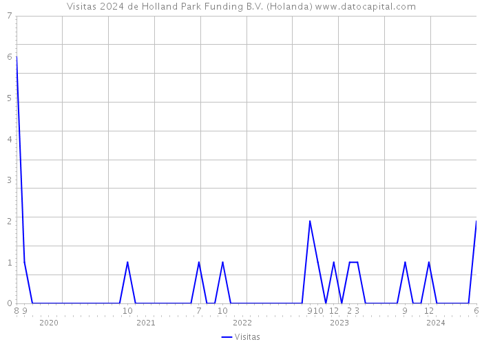 Visitas 2024 de Holland Park Funding B.V. (Holanda) 