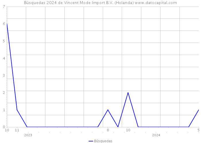 Búsquedas 2024 de Vincent Mode Import B.V. (Holanda) 
