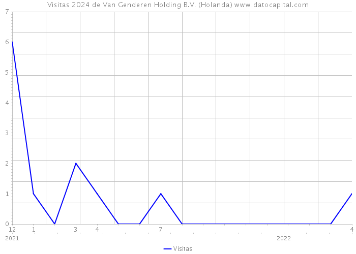 Visitas 2024 de Van Genderen Holding B.V. (Holanda) 