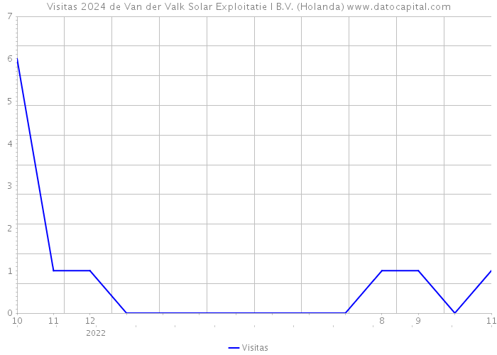 Visitas 2024 de Van der Valk Solar Exploitatie I B.V. (Holanda) 