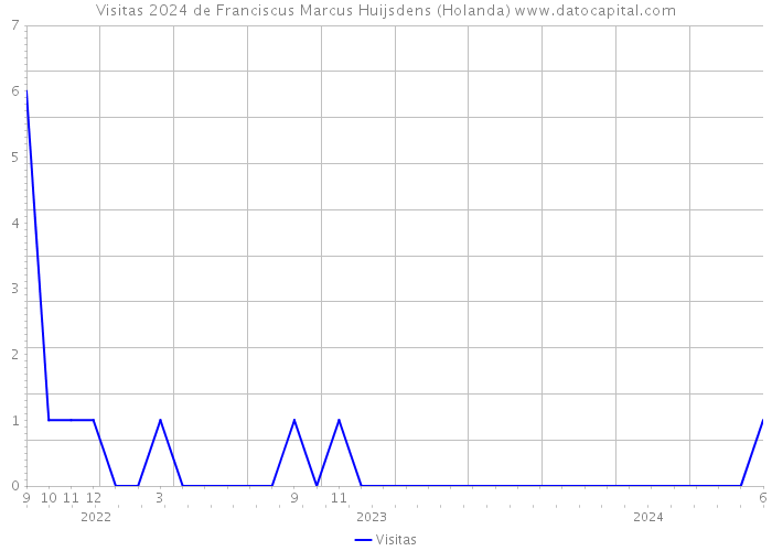 Visitas 2024 de Franciscus Marcus Huijsdens (Holanda) 