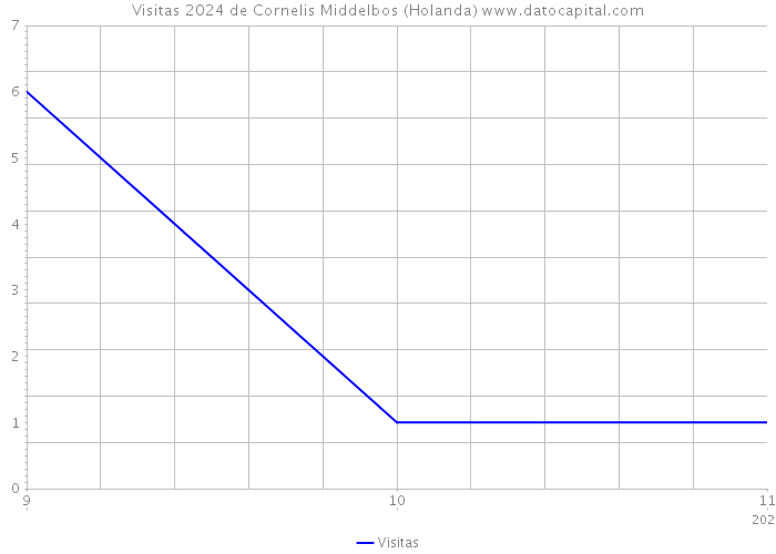 Visitas 2024 de Cornelis Middelbos (Holanda) 