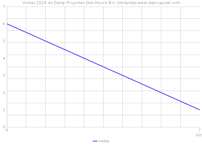 Visitas 2024 de Demp Projecten Den Hoorn B.V. (Holanda) 