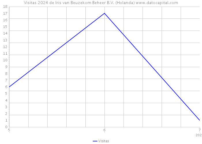 Visitas 2024 de Iris van Beuzekom Beheer B.V. (Holanda) 