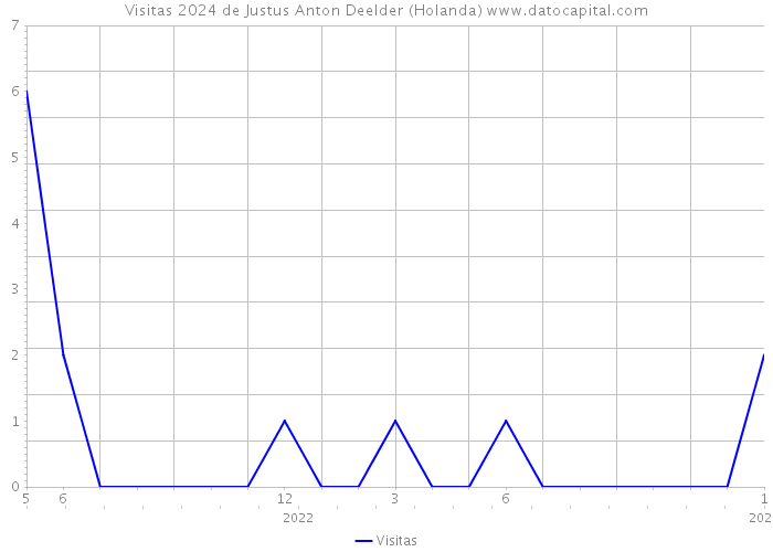 Visitas 2024 de Justus Anton Deelder (Holanda) 