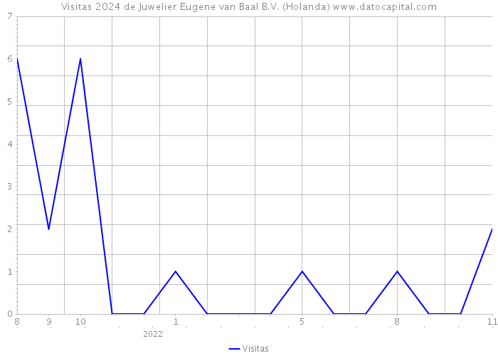 Visitas 2024 de Juwelier Eugene van Baal B.V. (Holanda) 