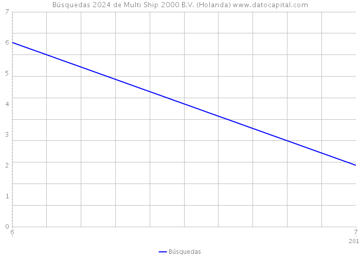 Búsquedas 2024 de Multi Ship 2000 B.V. (Holanda) 
