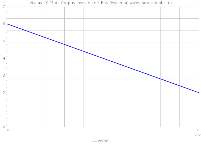 Visitas 2024 de Corpus Investments B.V. (Holanda) 