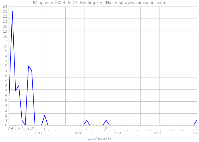 Búsquedas 2024 de CFI Holding B.V. (Holanda) 
