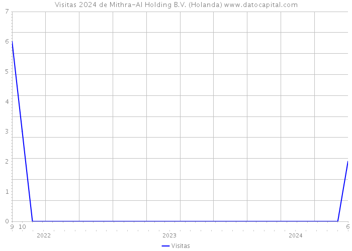 Visitas 2024 de Mithra-AI Holding B.V. (Holanda) 