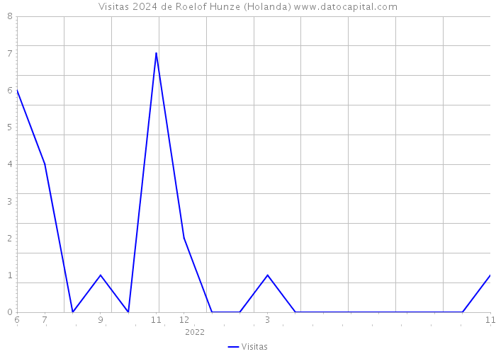 Visitas 2024 de Roelof Hunze (Holanda) 