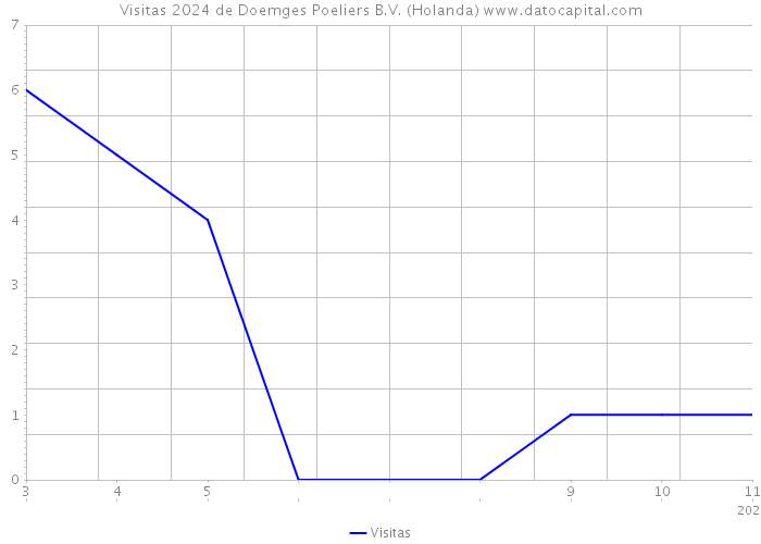 Visitas 2024 de Doemges Poeliers B.V. (Holanda) 