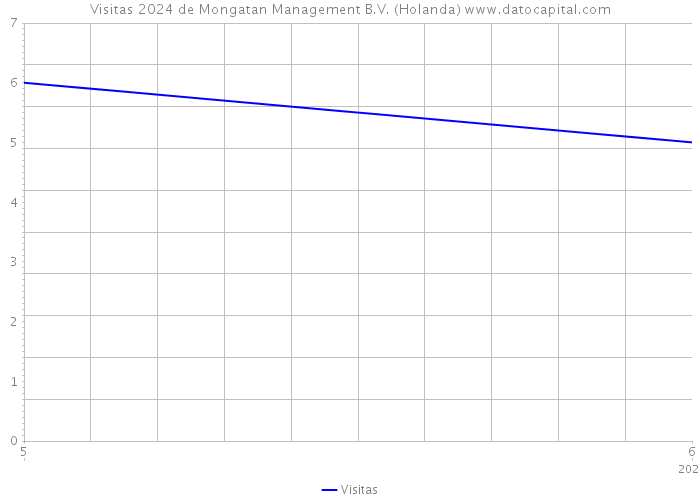 Visitas 2024 de Mongatan Management B.V. (Holanda) 