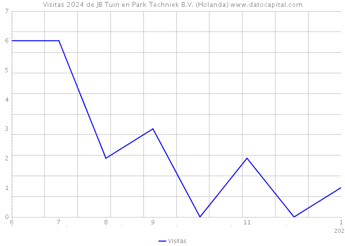 Visitas 2024 de JB Tuin en Park Techniek B.V. (Holanda) 