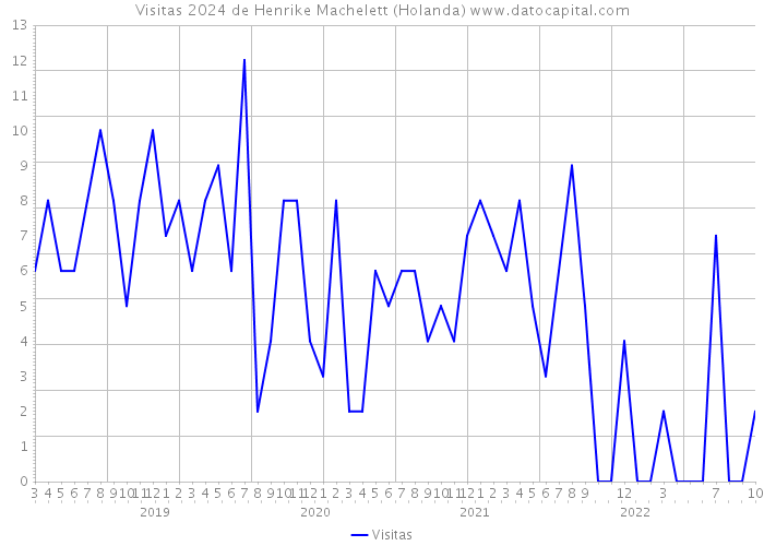 Visitas 2024 de Henrike Machelett (Holanda) 