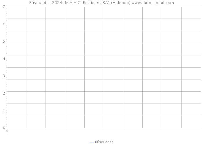 Búsquedas 2024 de A.A.C. Bastiaans B.V. (Holanda) 