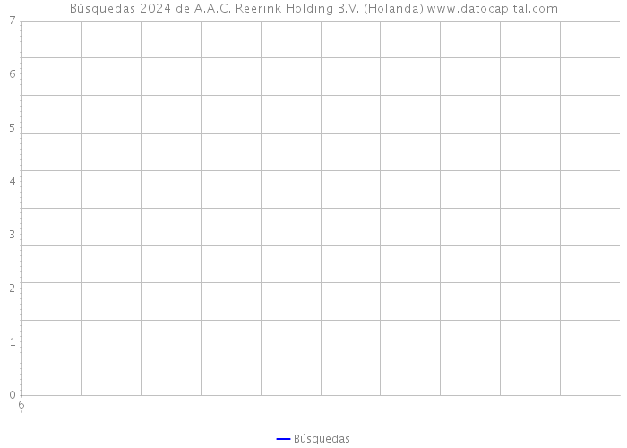 Búsquedas 2024 de A.A.C. Reerink Holding B.V. (Holanda) 
