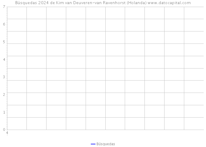 Búsquedas 2024 de Kim van Deuveren-van Ravenhorst (Holanda) 