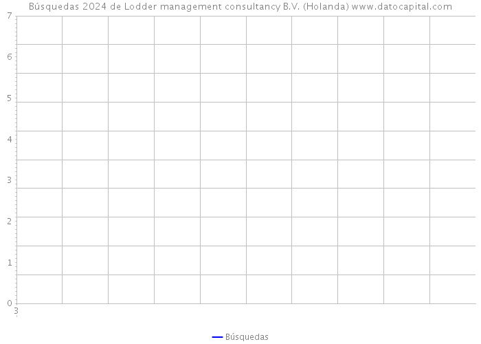 Búsquedas 2024 de Lodder management consultancy B.V. (Holanda) 
