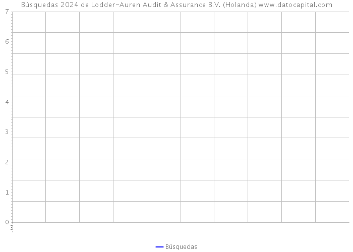 Búsquedas 2024 de Lodder-Auren Audit & Assurance B.V. (Holanda) 