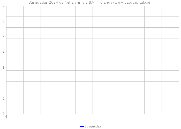 Búsquedas 2024 de Nehalennia 5 B.V. (Holanda) 