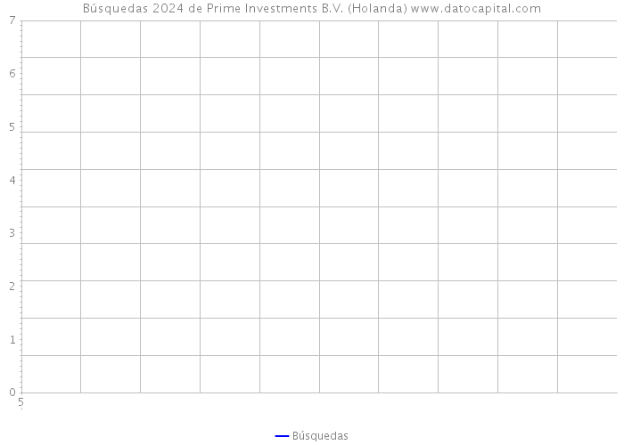 Búsquedas 2024 de Prime Investments B.V. (Holanda) 