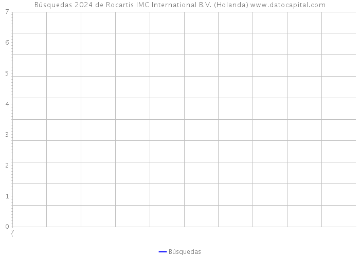 Búsquedas 2024 de Rocartis IMC International B.V. (Holanda) 