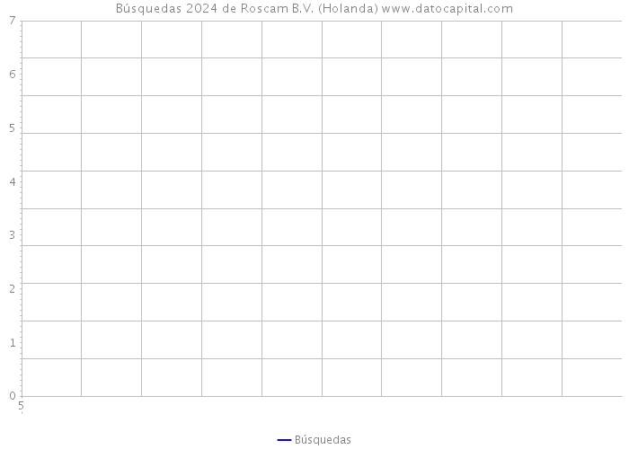 Búsquedas 2024 de Roscam B.V. (Holanda) 