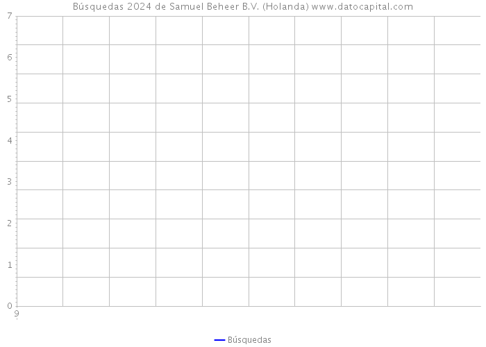 Búsquedas 2024 de Samuel Beheer B.V. (Holanda) 