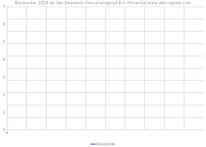 Búsquedas 2024 de Van Deuveren Onroerendgoed B.V. (Holanda) 