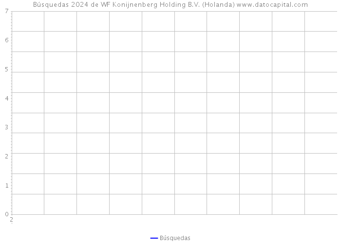 Búsquedas 2024 de WF Konijnenberg Holding B.V. (Holanda) 
