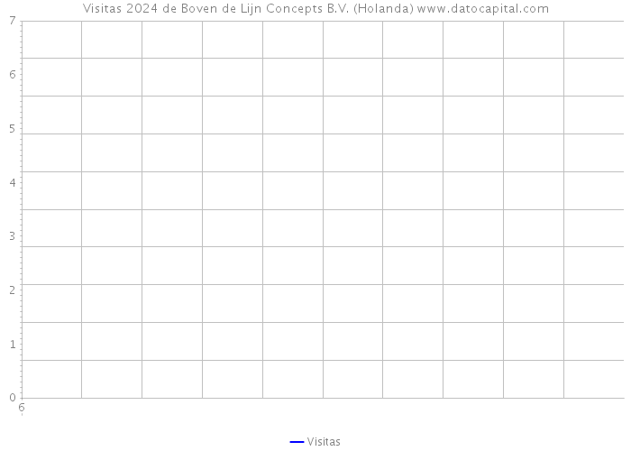 Visitas 2024 de Boven de Lijn Concepts B.V. (Holanda) 