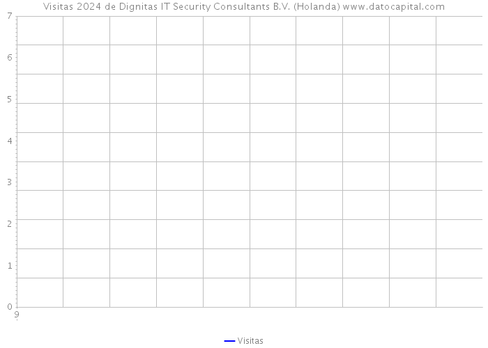 Visitas 2024 de Dignitas IT Security Consultants B.V. (Holanda) 