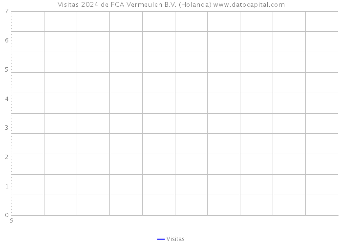 Visitas 2024 de FGA Vermeulen B.V. (Holanda) 