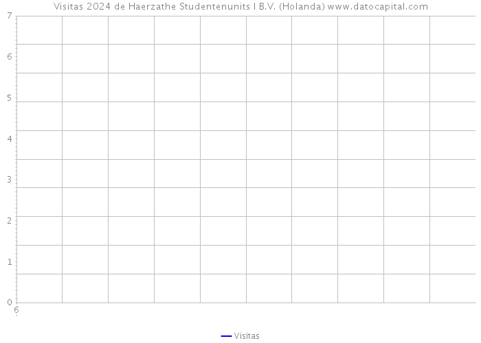 Visitas 2024 de Haerzathe Studentenunits I B.V. (Holanda) 