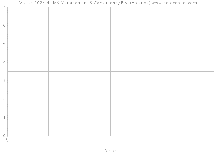 Visitas 2024 de MK Management & Consultancy B.V. (Holanda) 