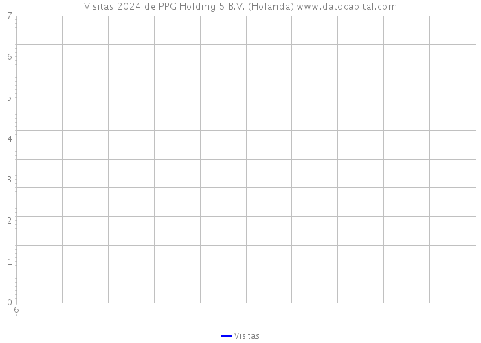 Visitas 2024 de PPG Holding 5 B.V. (Holanda) 