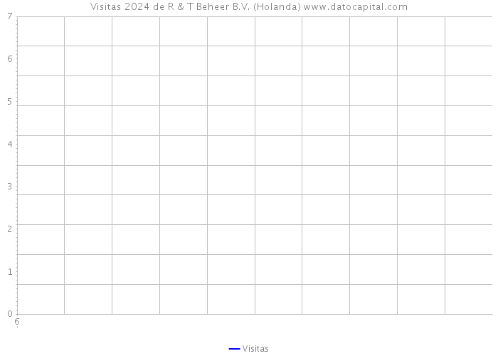 Visitas 2024 de R & T Beheer B.V. (Holanda) 