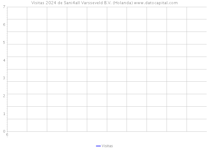 Visitas 2024 de Sani4all Varsseveld B.V. (Holanda) 