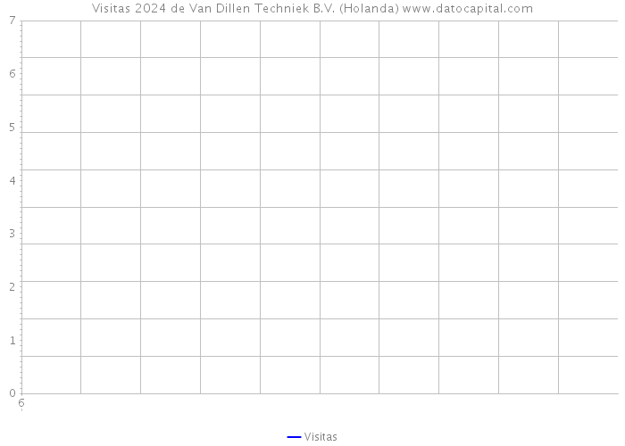 Visitas 2024 de Van Dillen Techniek B.V. (Holanda) 