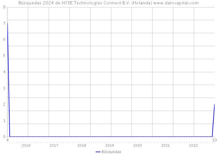 Búsquedas 2024 de NYSE Technologies Connect B.V. (Holanda) 