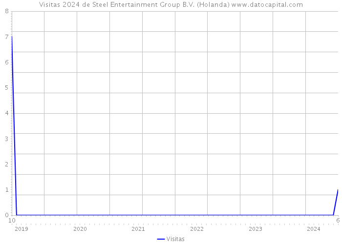 Visitas 2024 de Steel Entertainment Group B.V. (Holanda) 